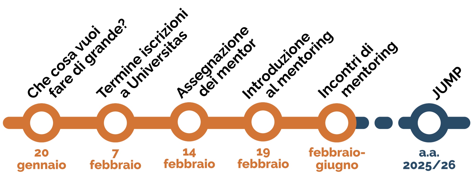 Roadmap di Universitas 2025